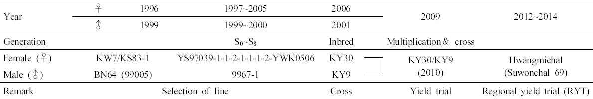 KJBS_50_510_fig_1.jpg