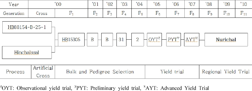KJBS_50_516_fig_1.jpg