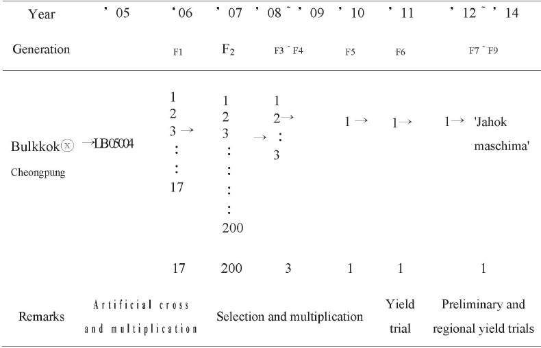 KJBS_51_146_fig_1.jpg