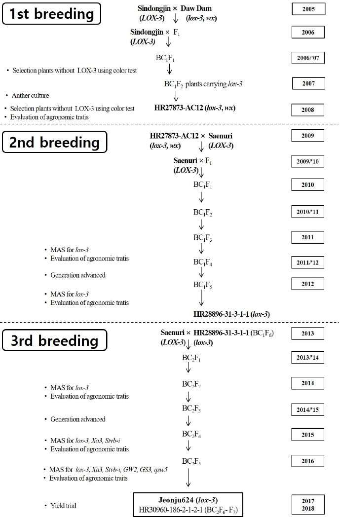 KJBS_51_190_fig_1.jpg