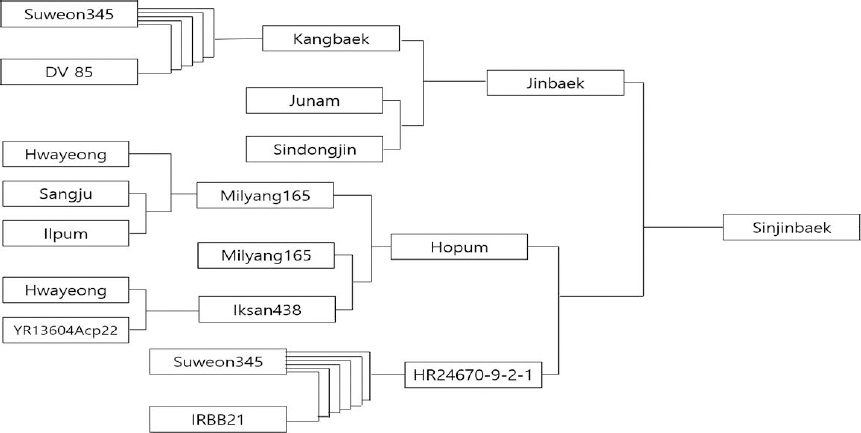 KJBS_51_263_fig_1.jpg