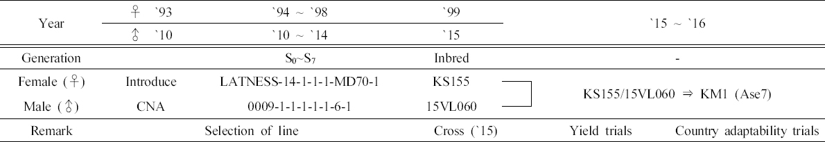 KJBS_51_99_fig_1.jpg